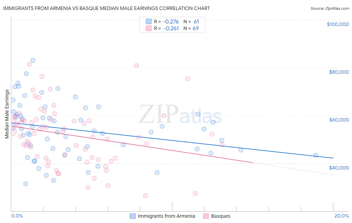 Immigrants from Armenia vs Basque Median Male Earnings