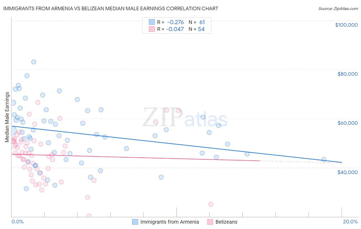Immigrants from Armenia vs Belizean Median Male Earnings