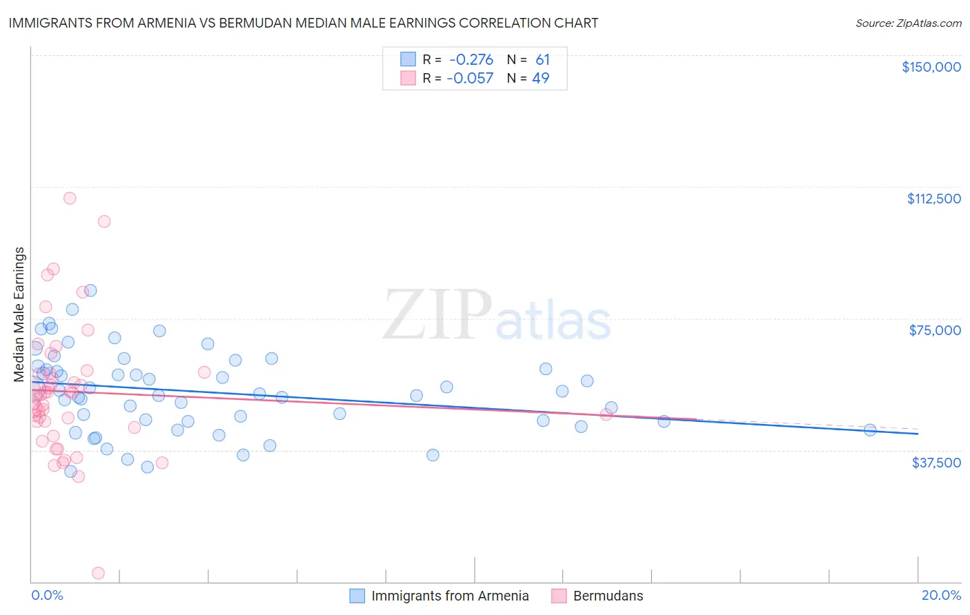 Immigrants from Armenia vs Bermudan Median Male Earnings