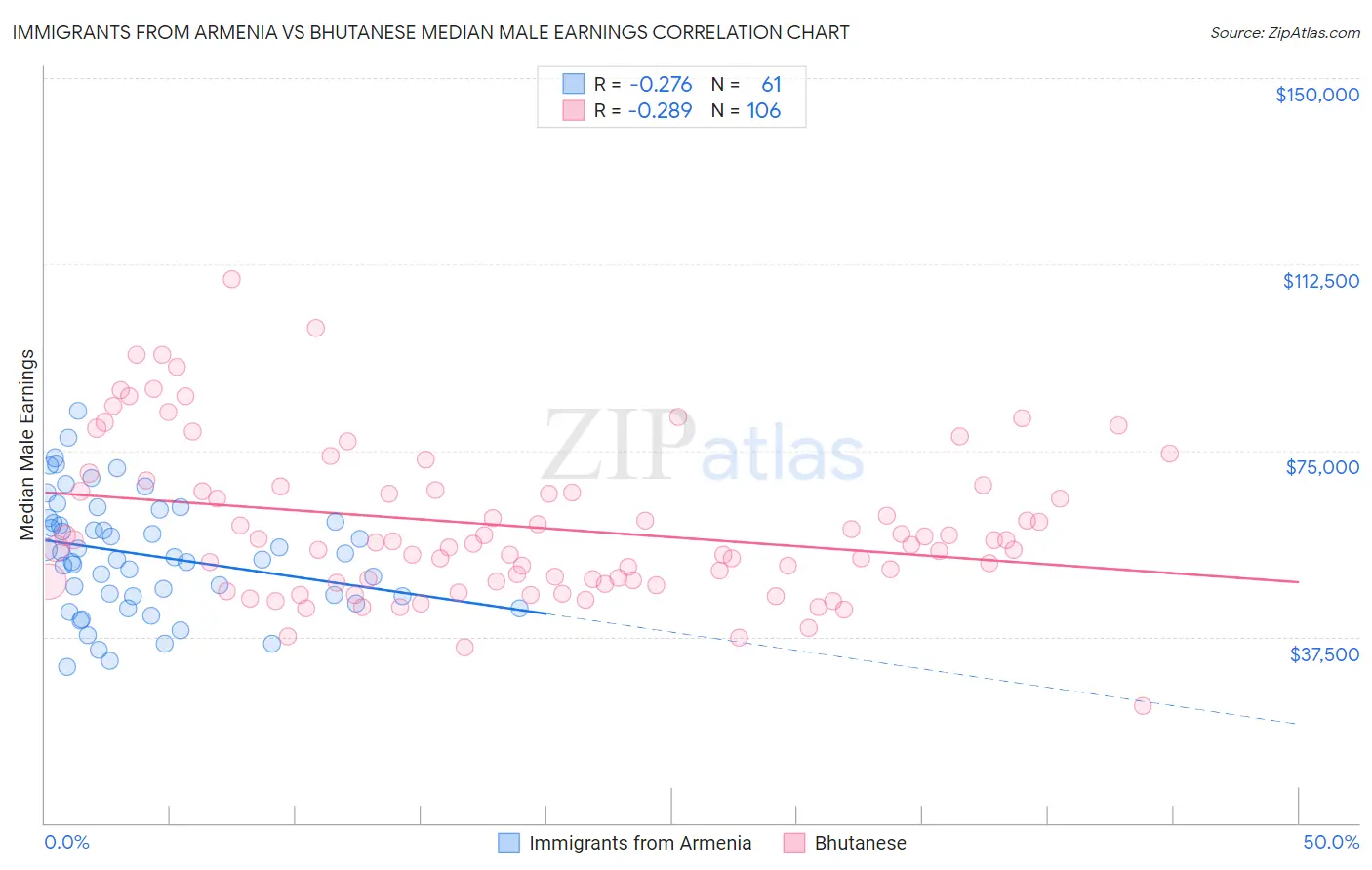 Immigrants from Armenia vs Bhutanese Median Male Earnings