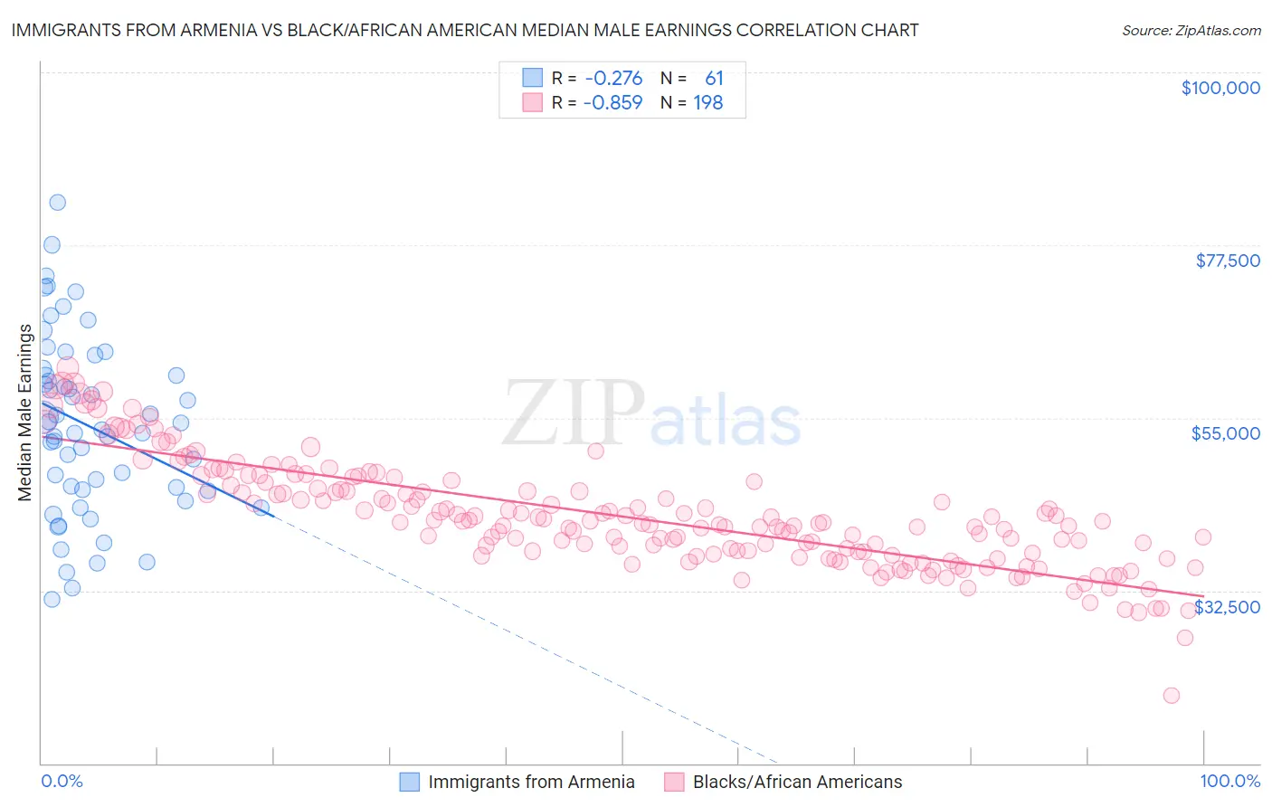 Immigrants from Armenia vs Black/African American Median Male Earnings