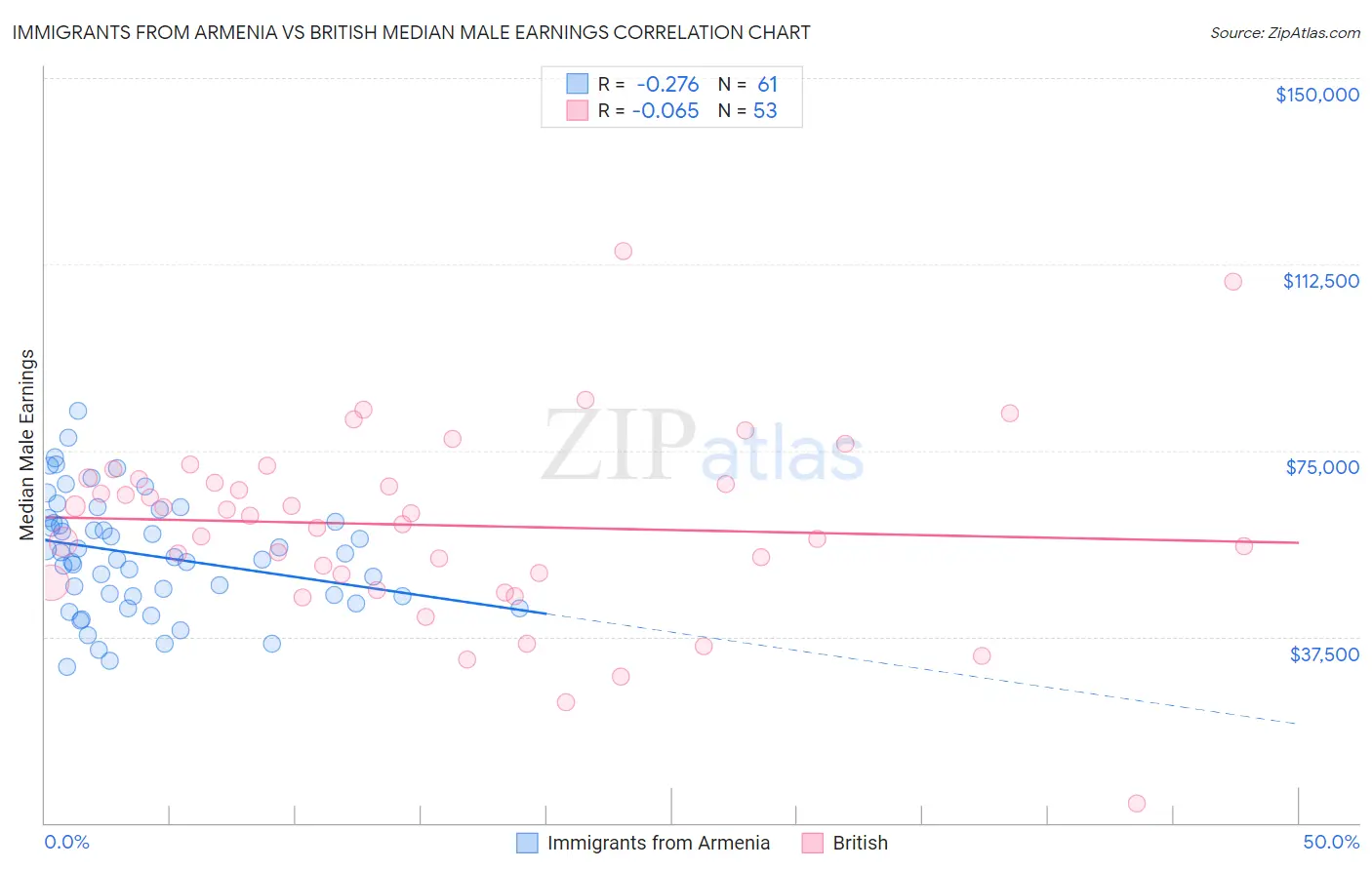 Immigrants from Armenia vs British Median Male Earnings