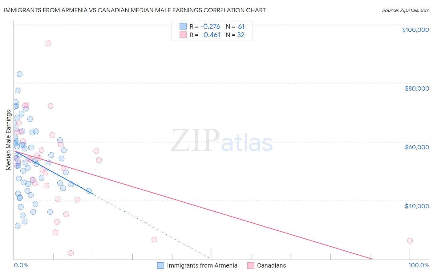 Immigrants from Armenia vs Canadian Median Male Earnings
