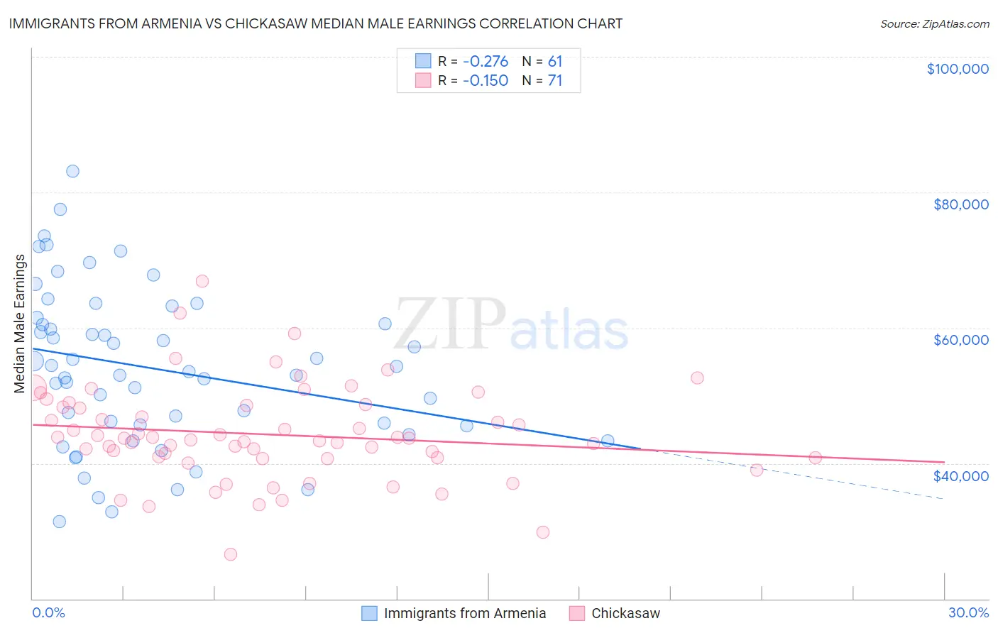 Immigrants from Armenia vs Chickasaw Median Male Earnings