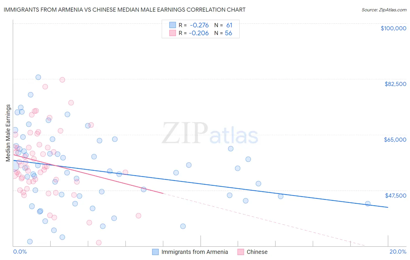Immigrants from Armenia vs Chinese Median Male Earnings