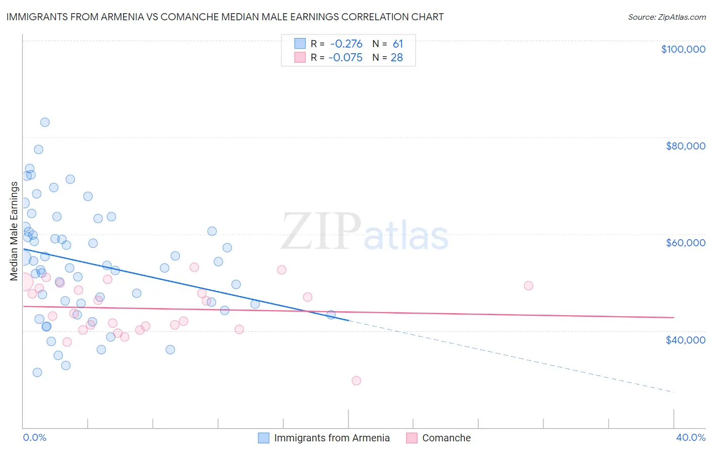 Immigrants from Armenia vs Comanche Median Male Earnings