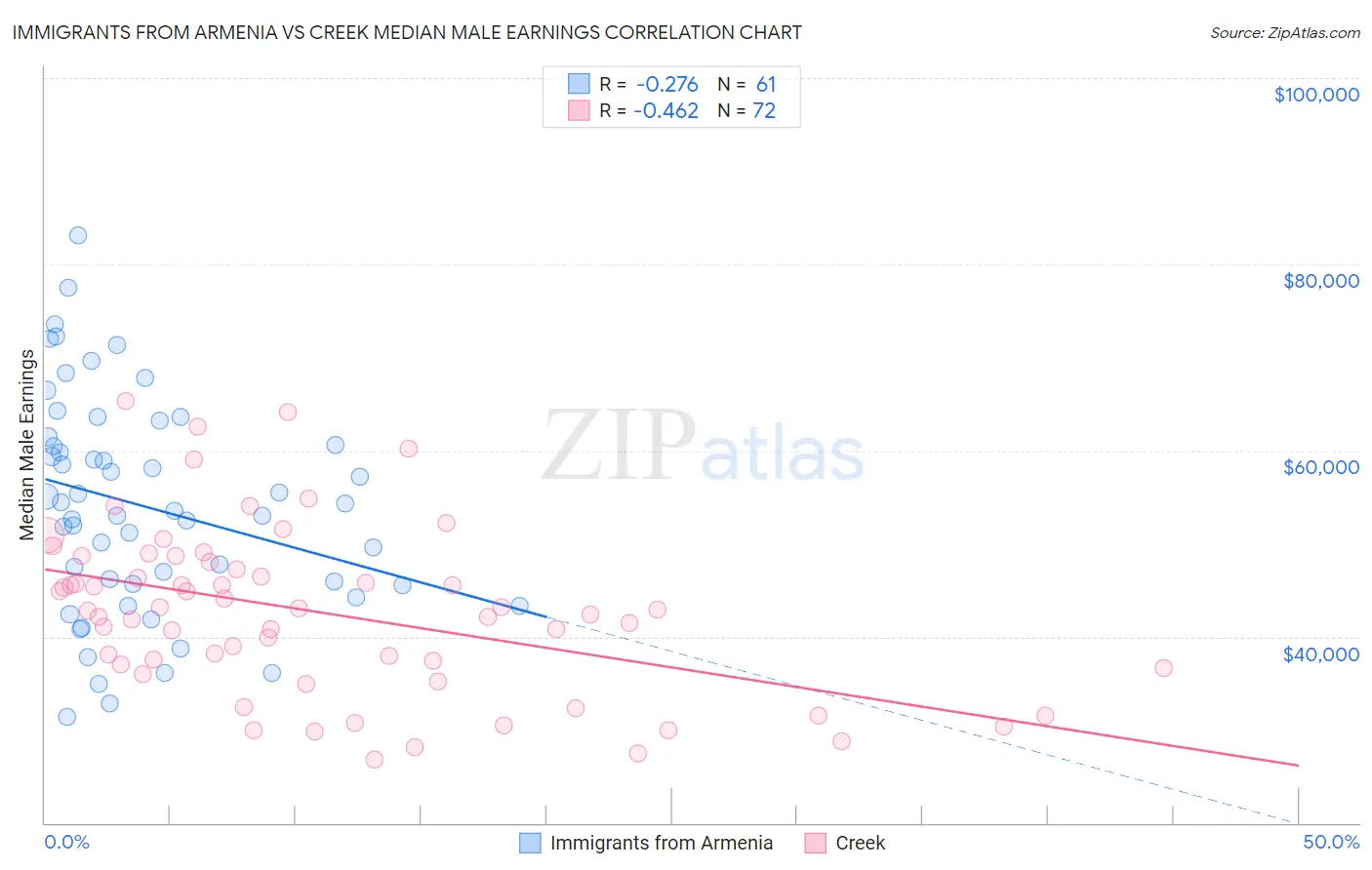 Immigrants from Armenia vs Creek Median Male Earnings