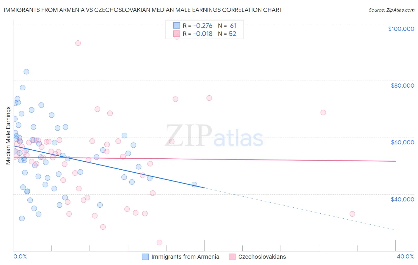 Immigrants from Armenia vs Czechoslovakian Median Male Earnings
