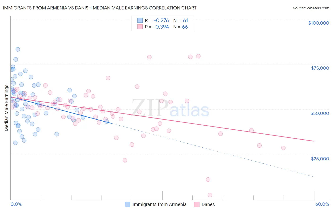 Immigrants from Armenia vs Danish Median Male Earnings