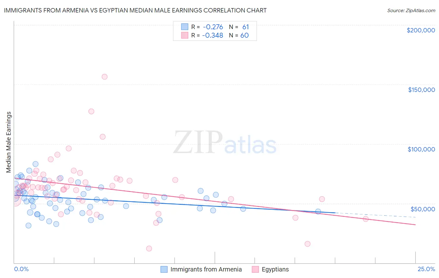 Immigrants from Armenia vs Egyptian Median Male Earnings