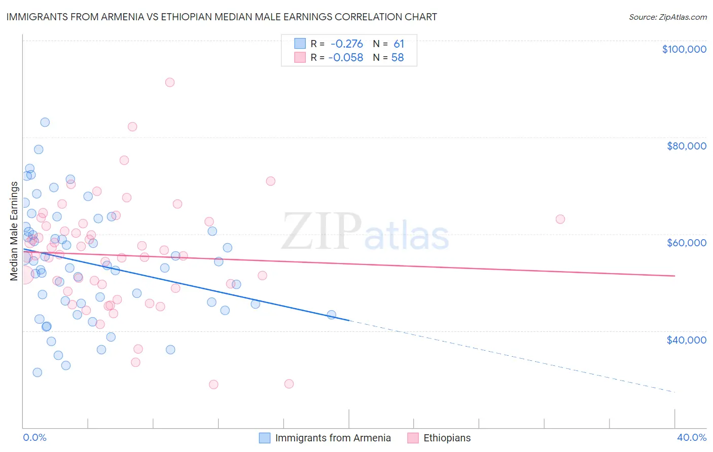 Immigrants from Armenia vs Ethiopian Median Male Earnings