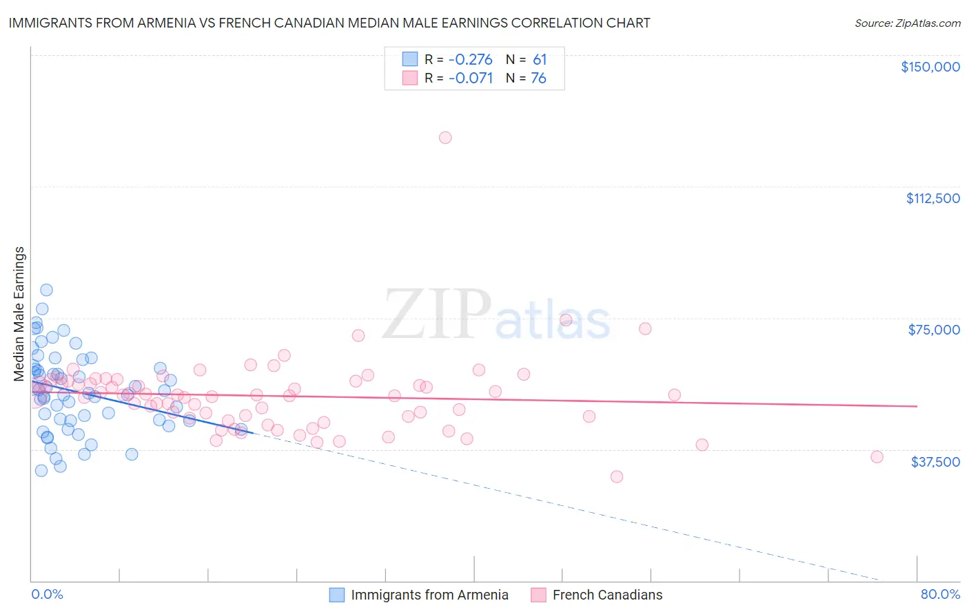 Immigrants from Armenia vs French Canadian Median Male Earnings