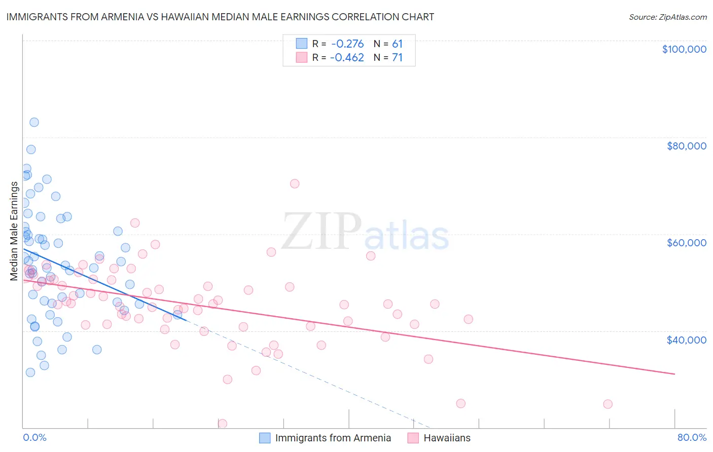 Immigrants from Armenia vs Hawaiian Median Male Earnings