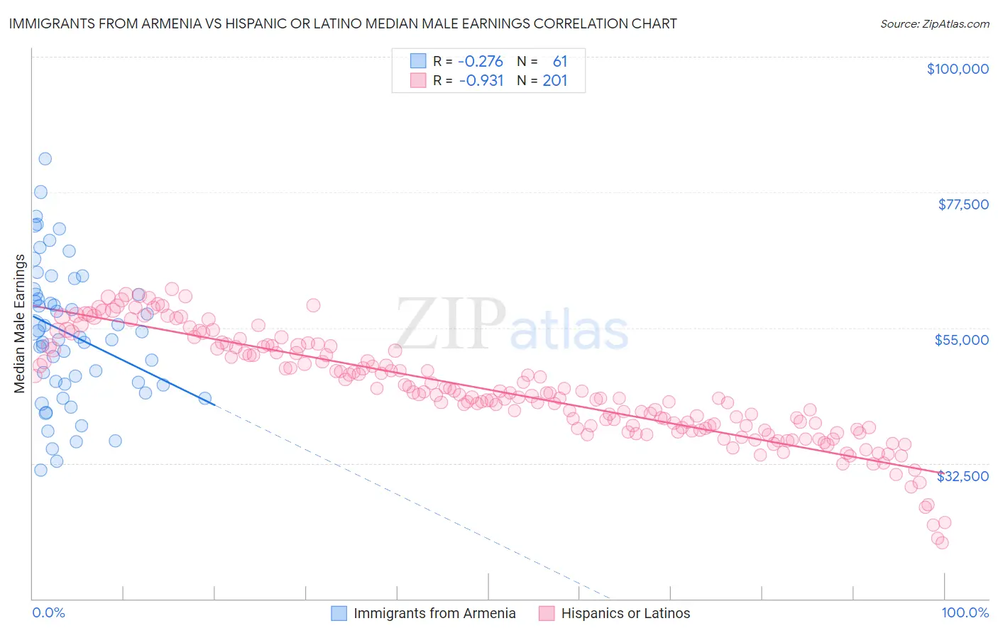 Immigrants from Armenia vs Hispanic or Latino Median Male Earnings