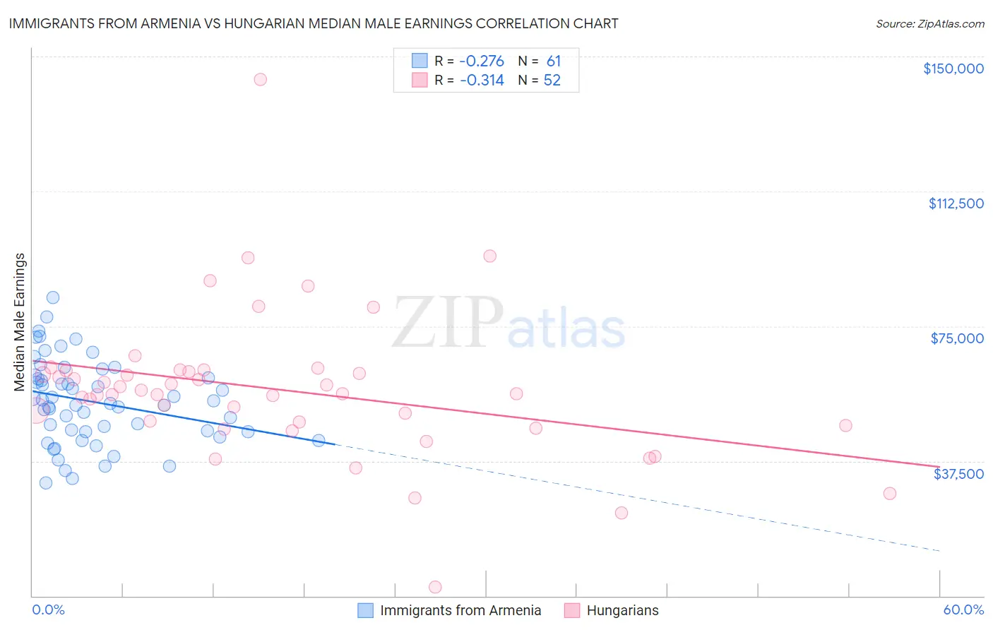 Immigrants from Armenia vs Hungarian Median Male Earnings