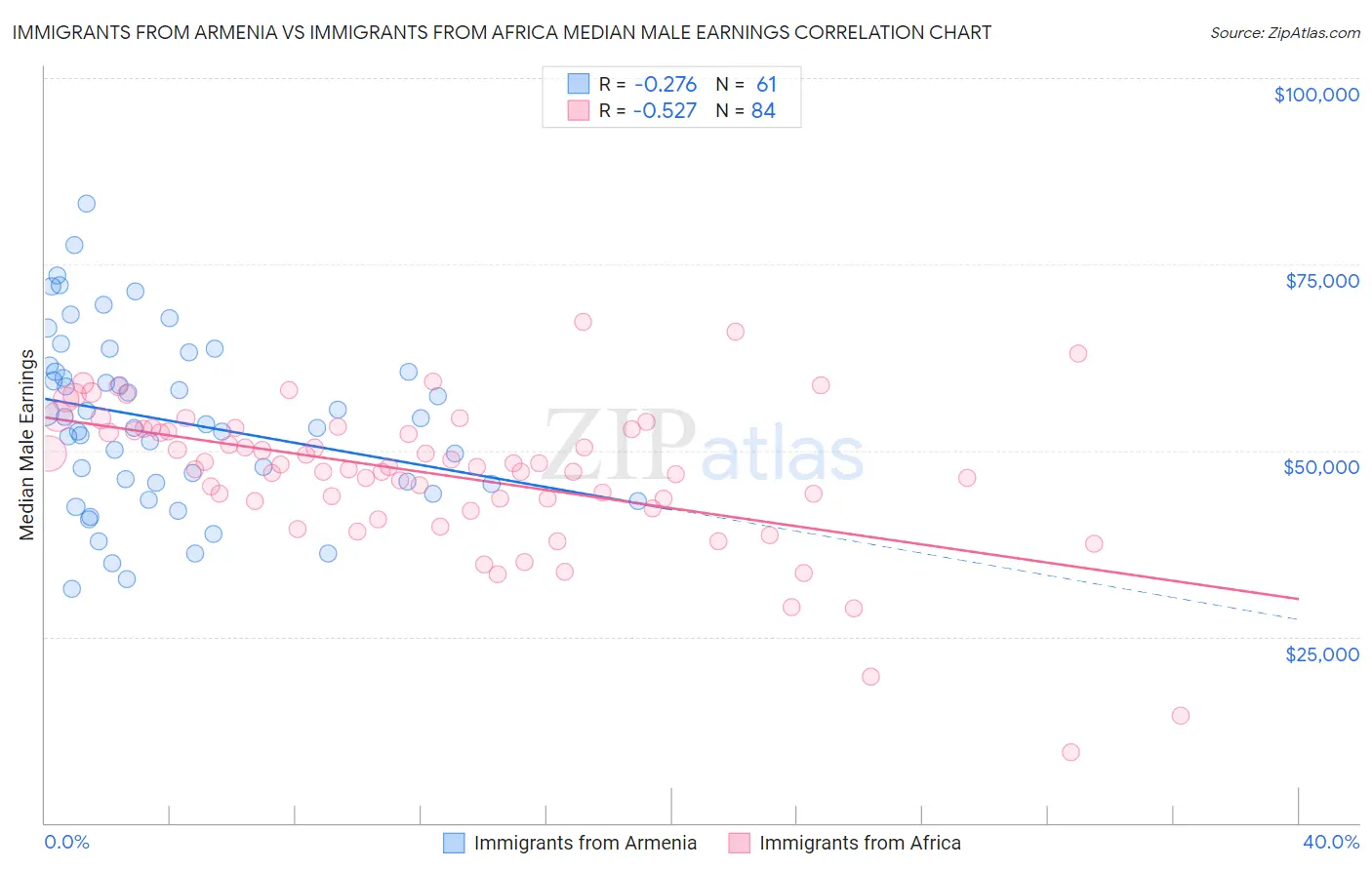 Immigrants from Armenia vs Immigrants from Africa Median Male Earnings