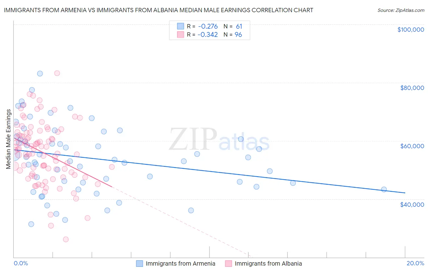 Immigrants from Armenia vs Immigrants from Albania Median Male Earnings