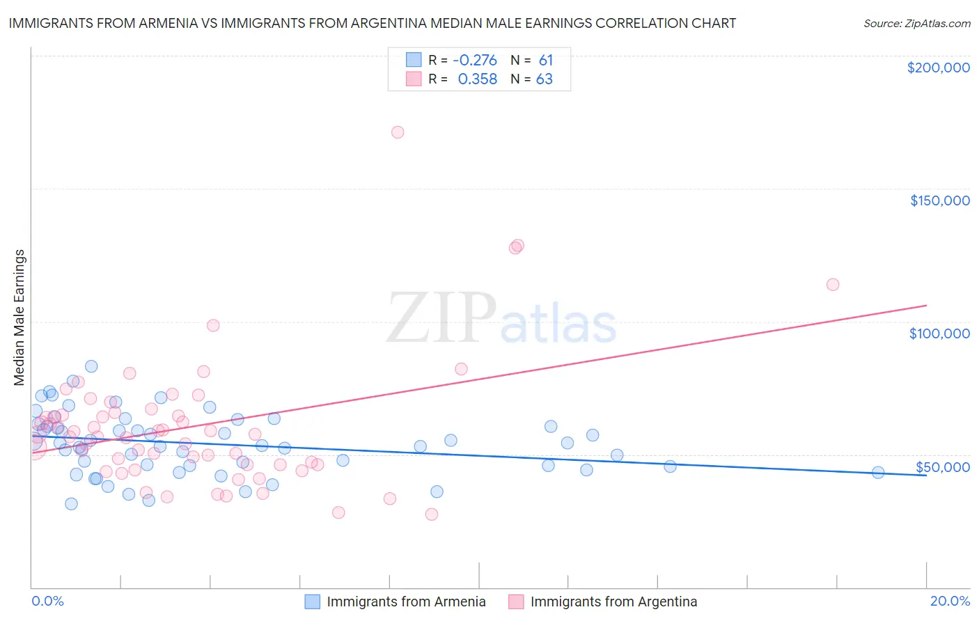 Immigrants from Armenia vs Immigrants from Argentina Median Male Earnings