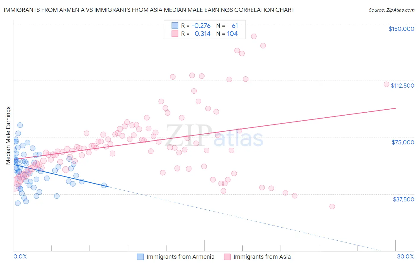 Immigrants from Armenia vs Immigrants from Asia Median Male Earnings
