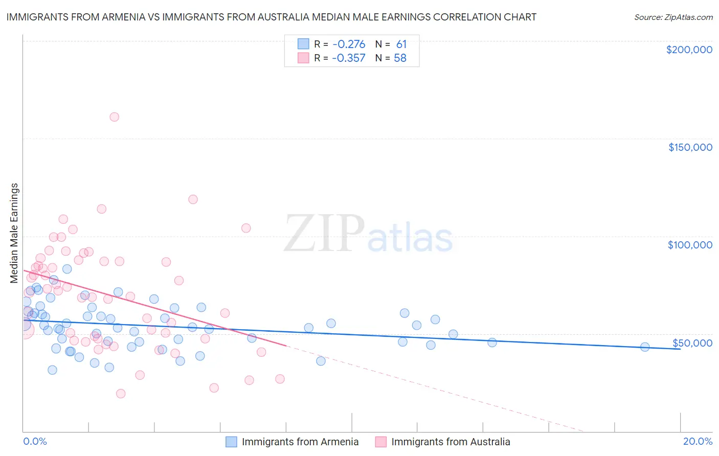 Immigrants from Armenia vs Immigrants from Australia Median Male Earnings
