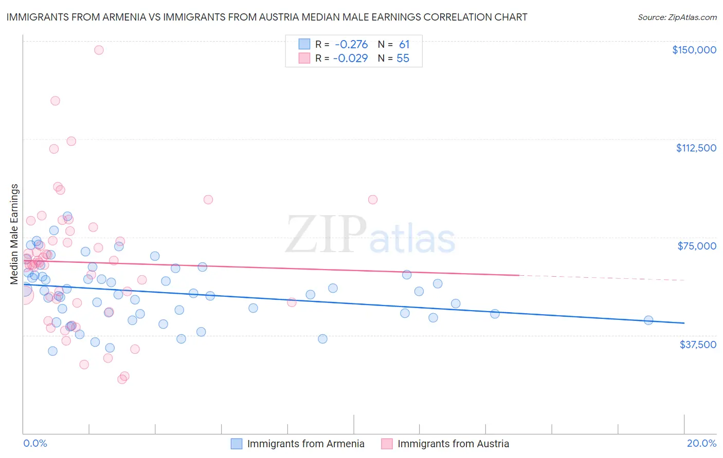 Immigrants from Armenia vs Immigrants from Austria Median Male Earnings