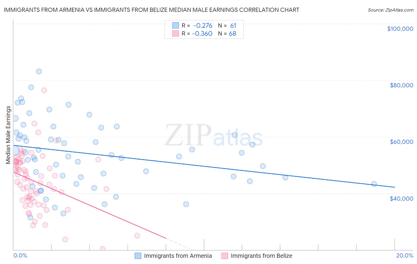 Immigrants from Armenia vs Immigrants from Belize Median Male Earnings