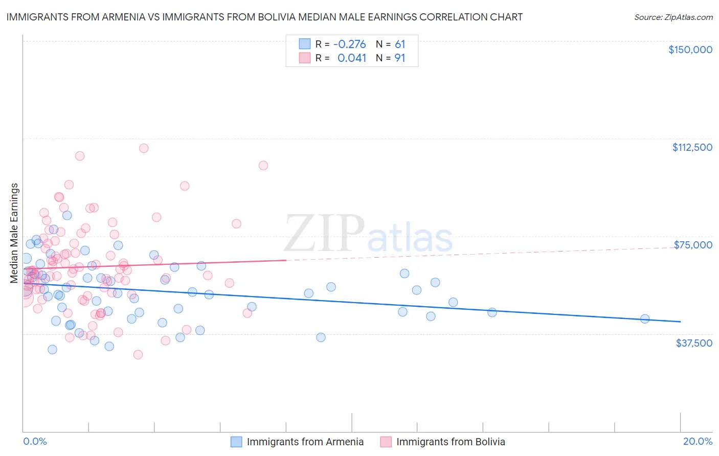 Immigrants from Armenia vs Immigrants from Bolivia Median Male Earnings