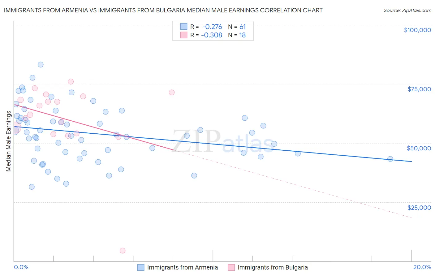 Immigrants from Armenia vs Immigrants from Bulgaria Median Male Earnings