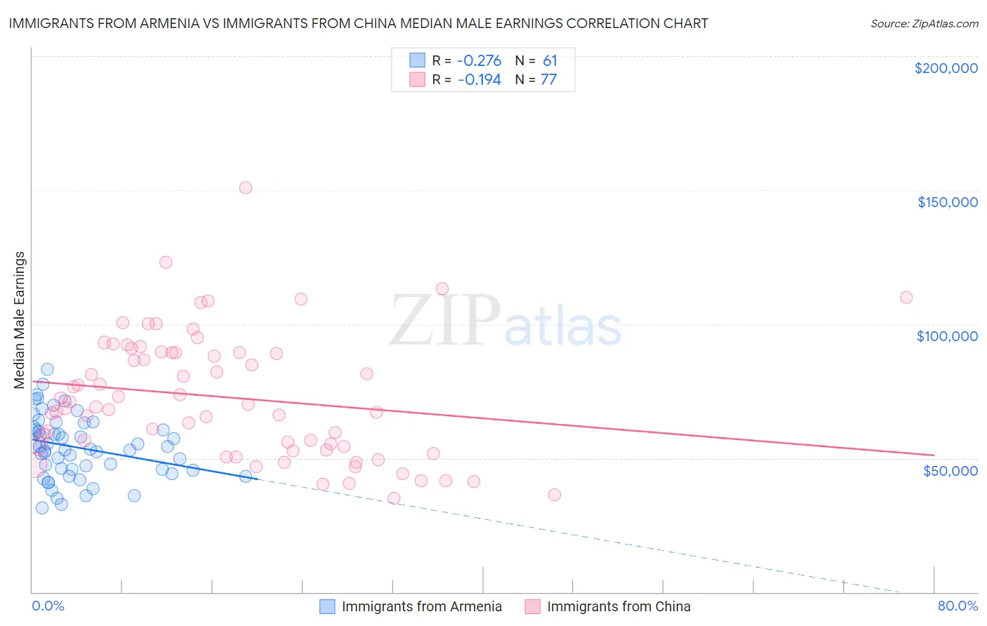 Immigrants from Armenia vs Immigrants from China Median Male Earnings