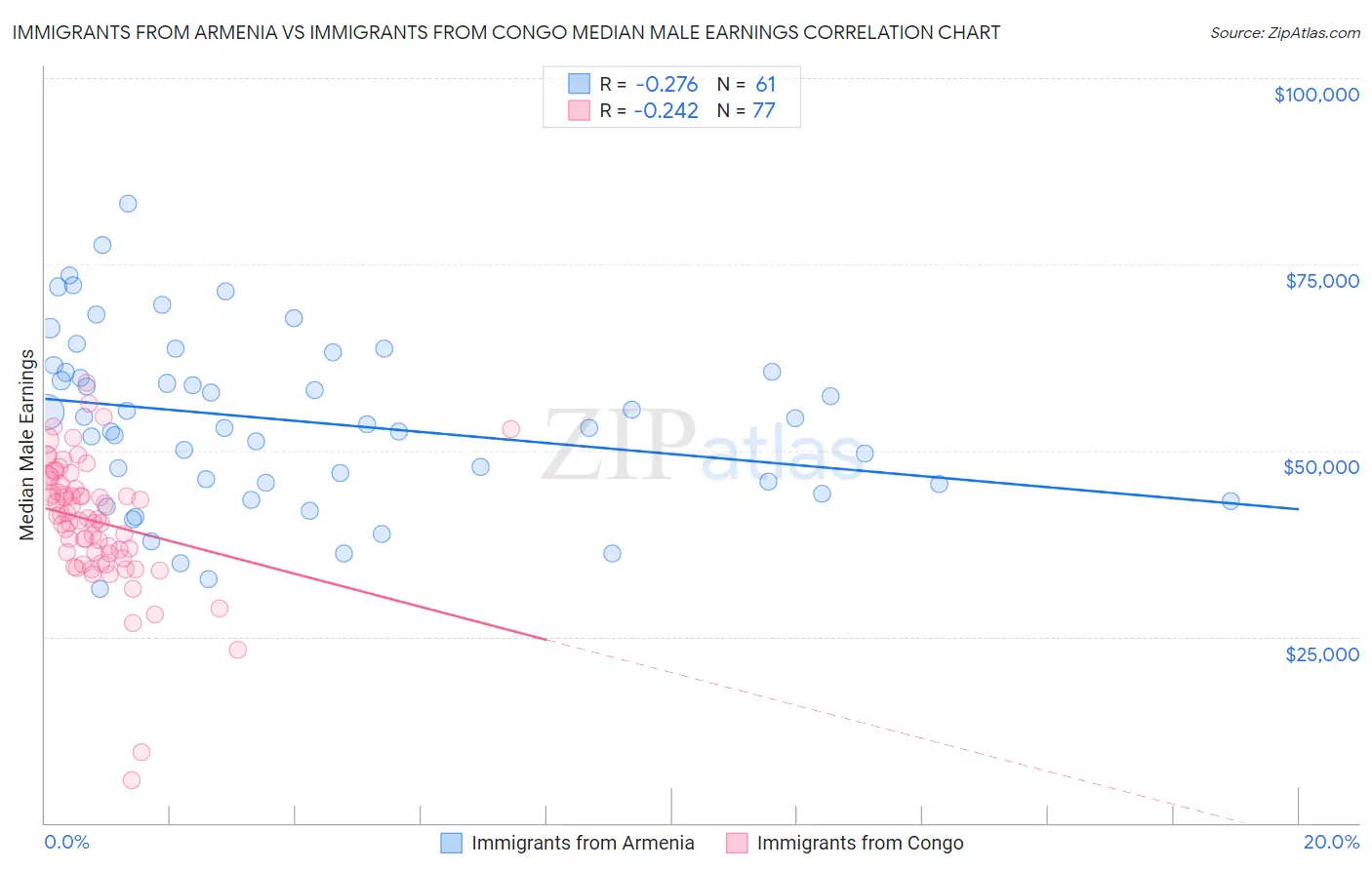 Immigrants from Armenia vs Immigrants from Congo Median Male Earnings