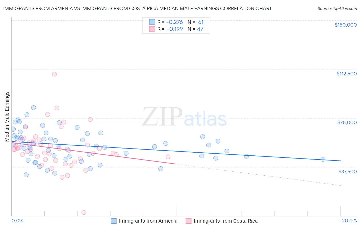 Immigrants from Armenia vs Immigrants from Costa Rica Median Male Earnings