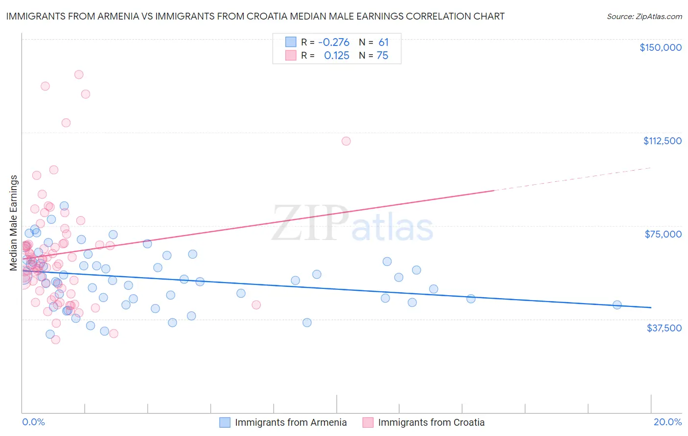 Immigrants from Armenia vs Immigrants from Croatia Median Male Earnings