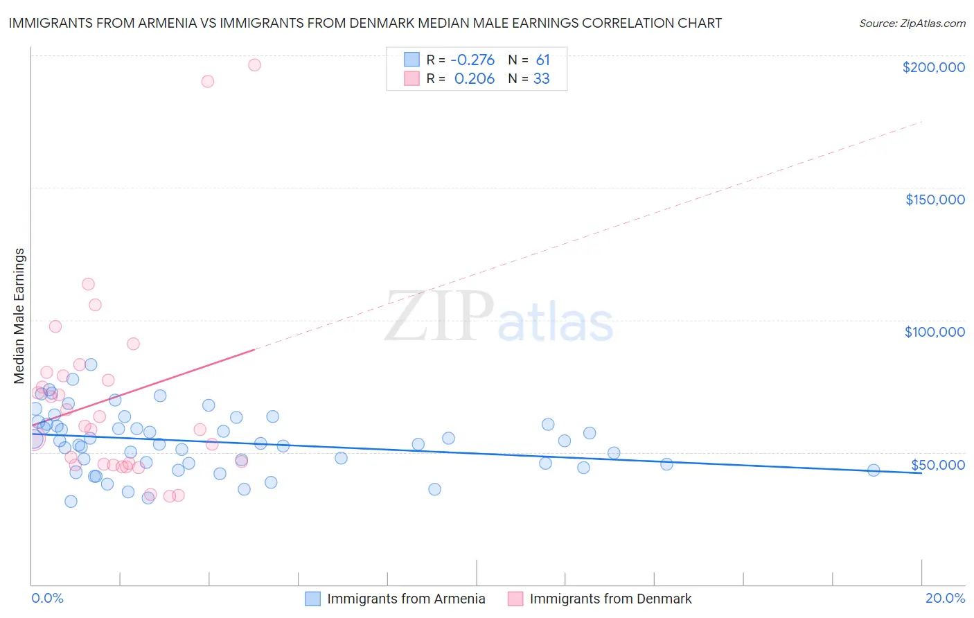 Immigrants from Armenia vs Immigrants from Denmark Median Male Earnings