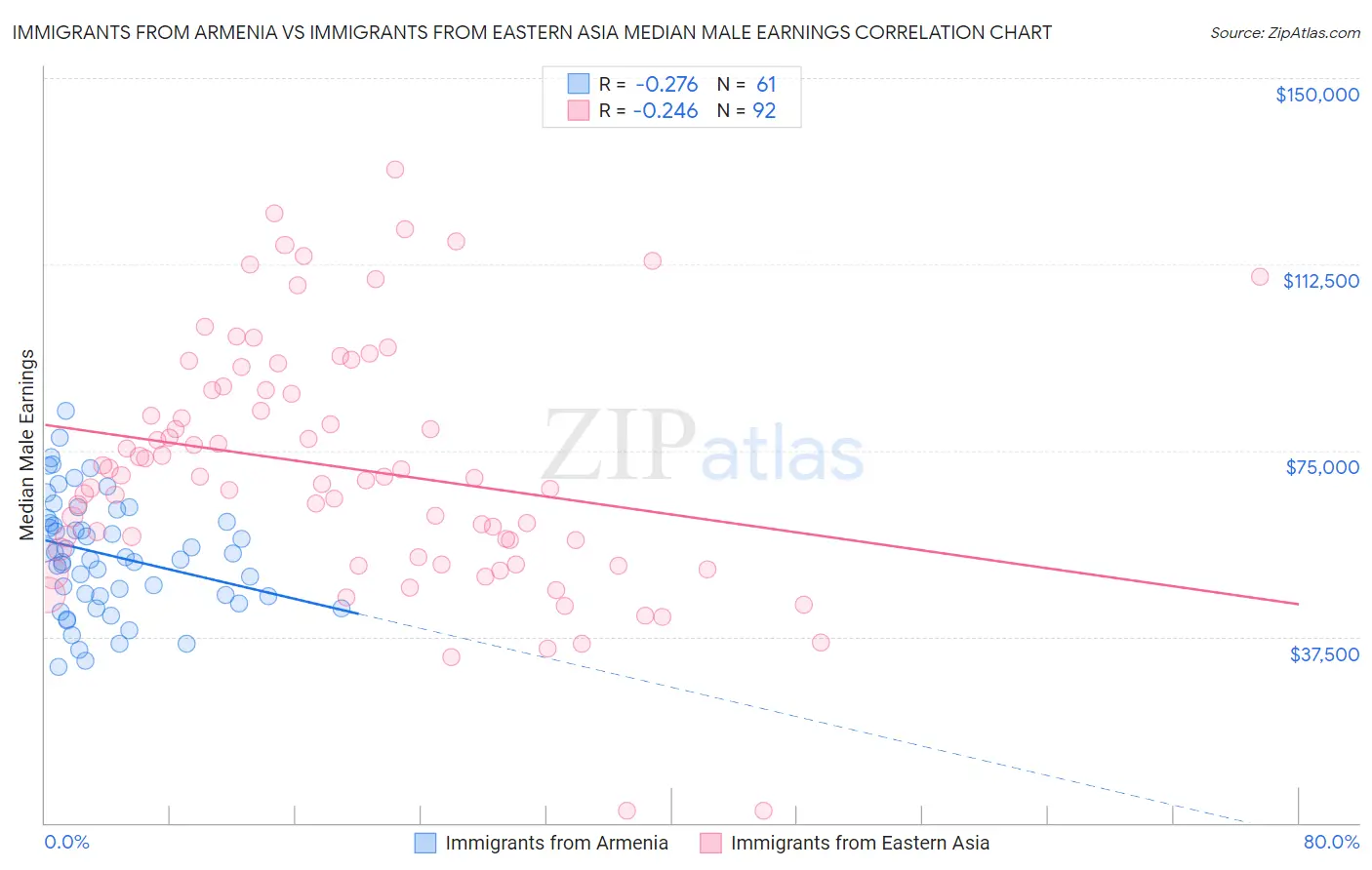 Immigrants from Armenia vs Immigrants from Eastern Asia Median Male Earnings