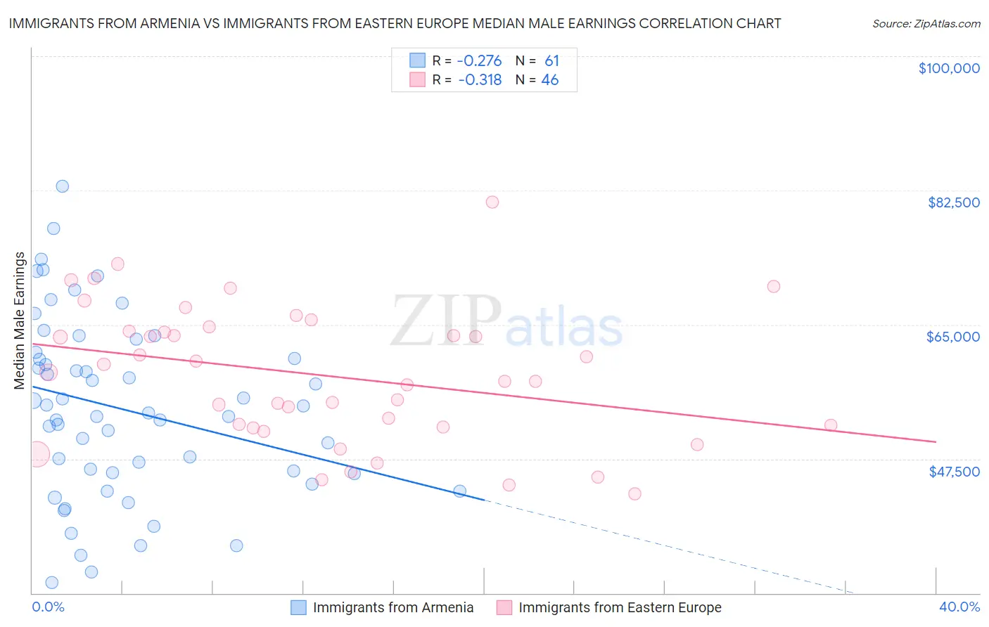 Immigrants from Armenia vs Immigrants from Eastern Europe Median Male Earnings