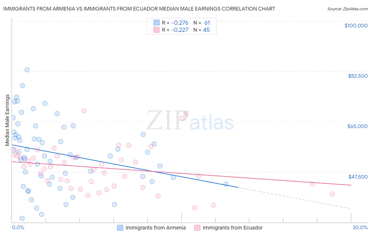 Immigrants from Armenia vs Immigrants from Ecuador Median Male Earnings
