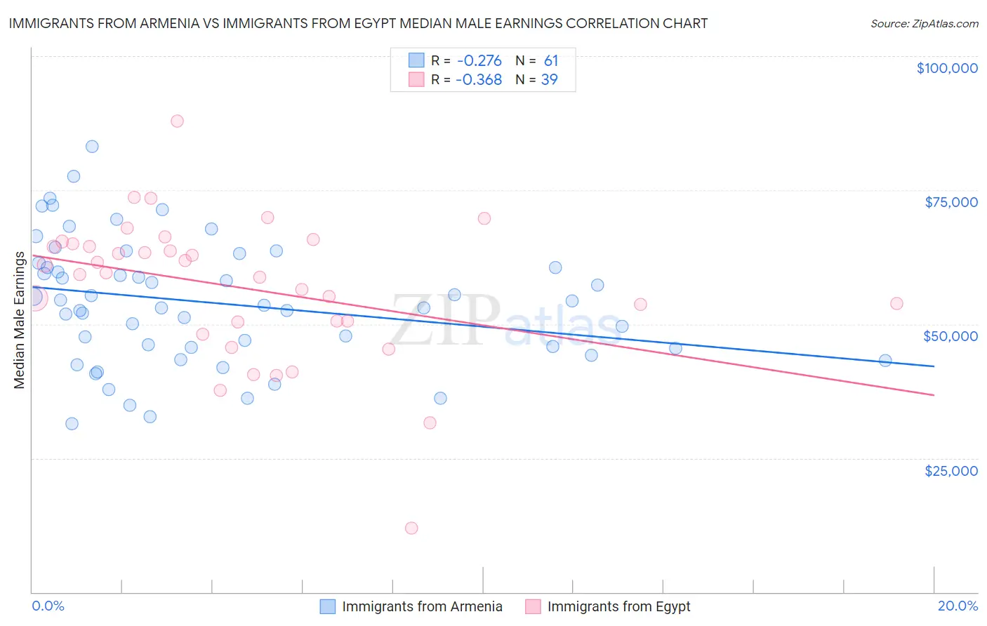 Immigrants from Armenia vs Immigrants from Egypt Median Male Earnings