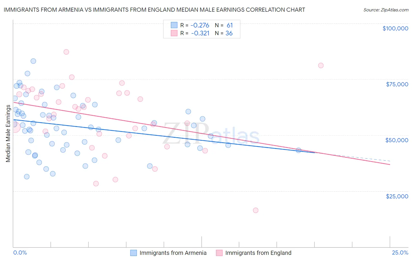Immigrants from Armenia vs Immigrants from England Median Male Earnings