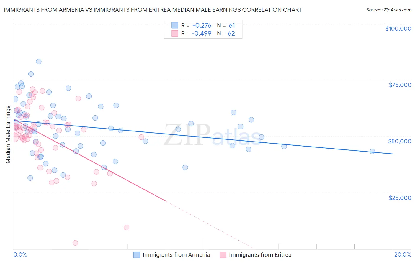 Immigrants from Armenia vs Immigrants from Eritrea Median Male Earnings