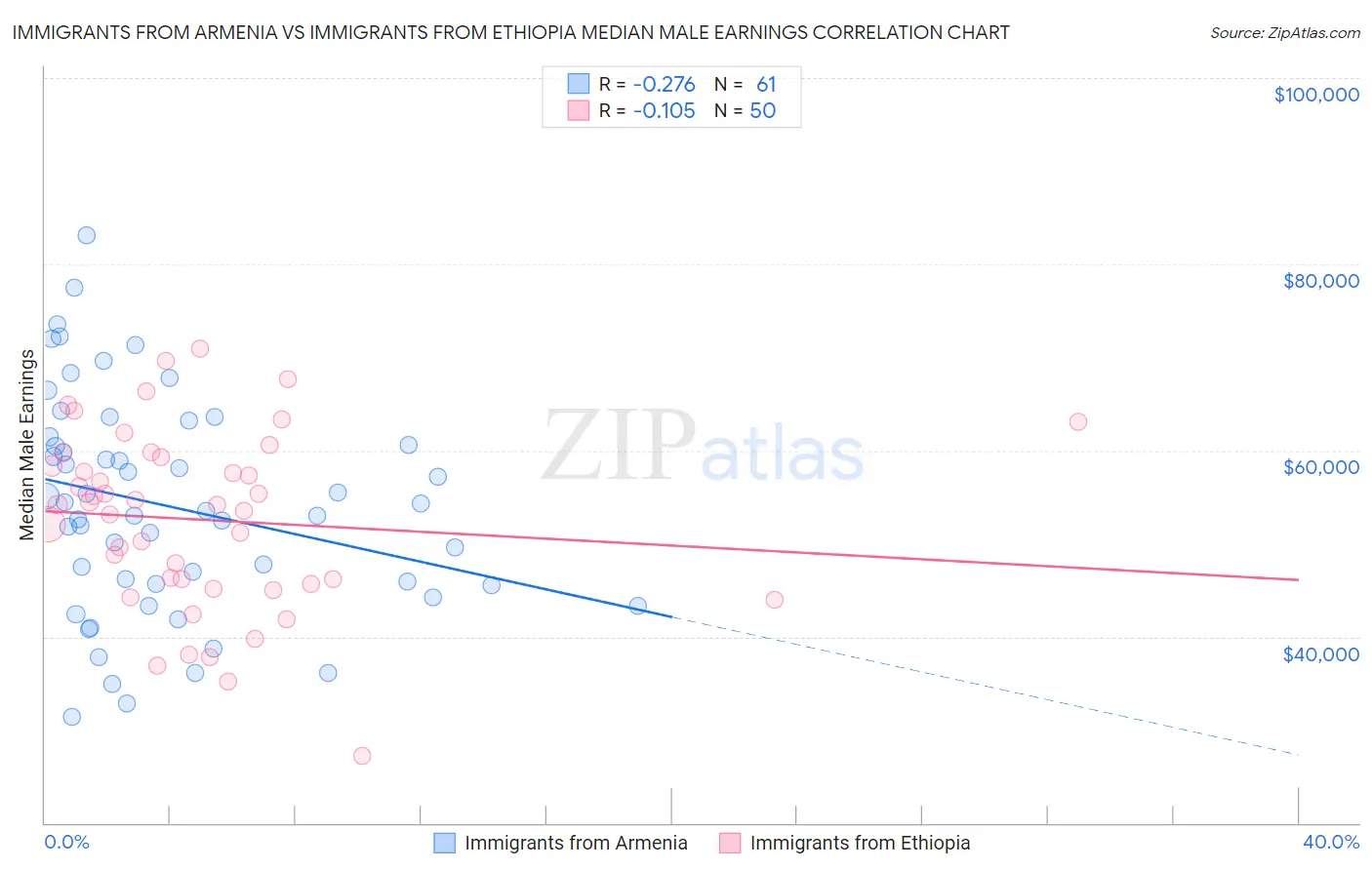 Immigrants from Armenia vs Immigrants from Ethiopia Median Male Earnings
