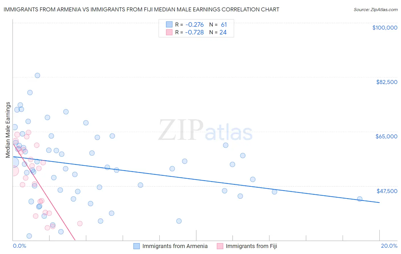 Immigrants from Armenia vs Immigrants from Fiji Median Male Earnings
