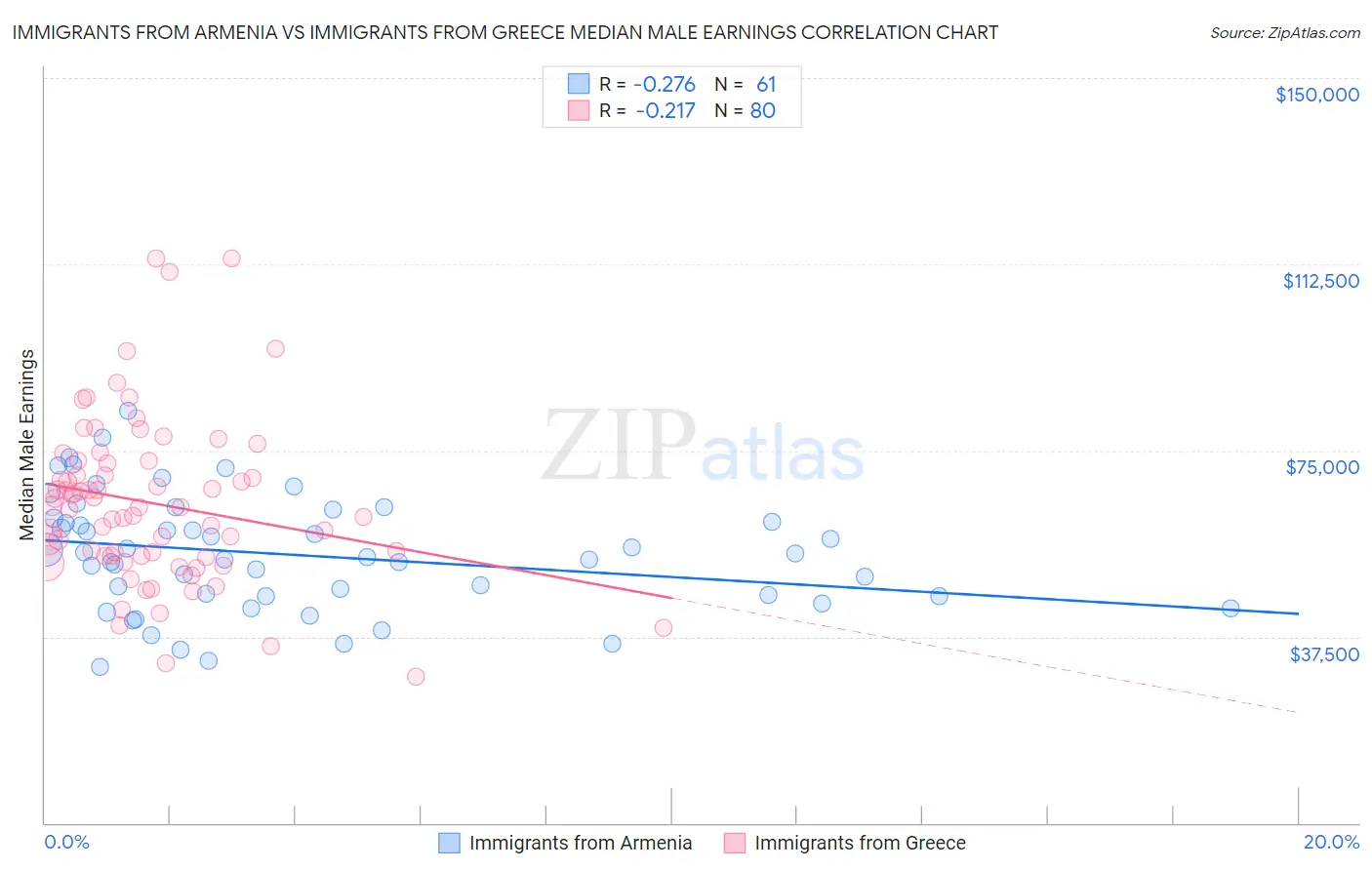 Immigrants from Armenia vs Immigrants from Greece Median Male Earnings