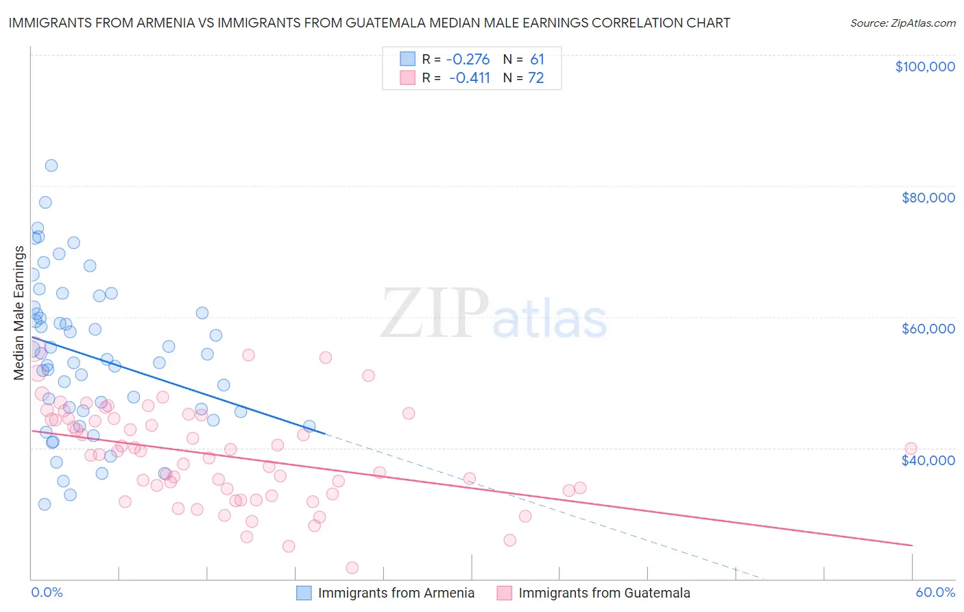 Immigrants from Armenia vs Immigrants from Guatemala Median Male Earnings
