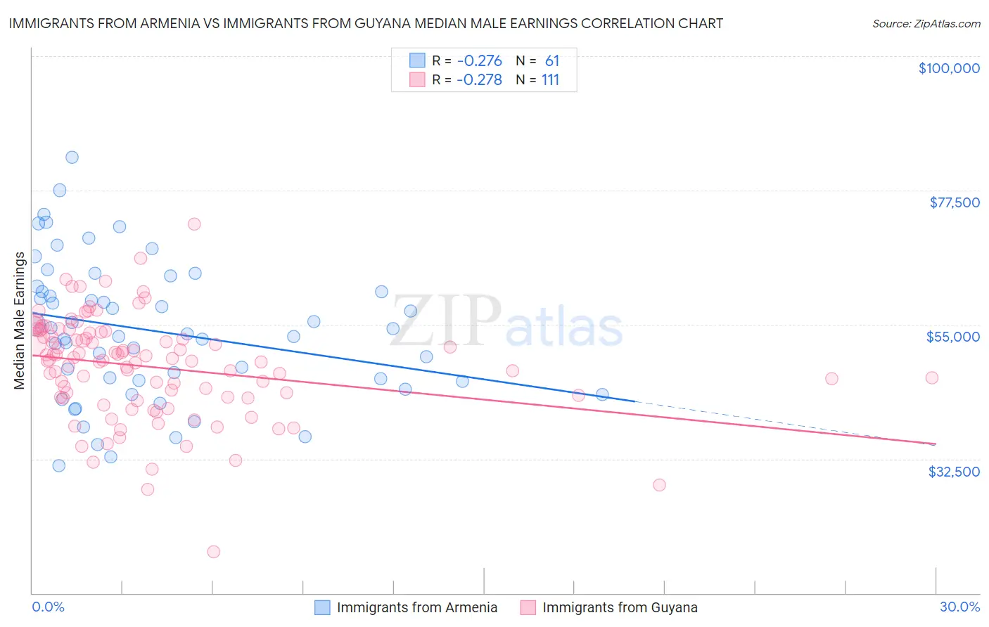 Immigrants from Armenia vs Immigrants from Guyana Median Male Earnings