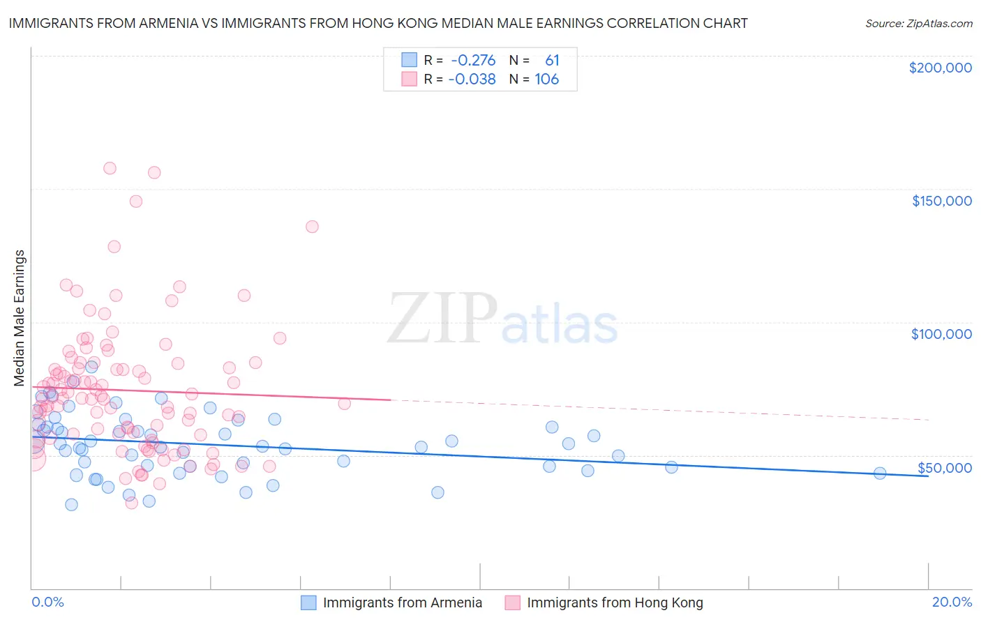 Immigrants from Armenia vs Immigrants from Hong Kong Median Male Earnings