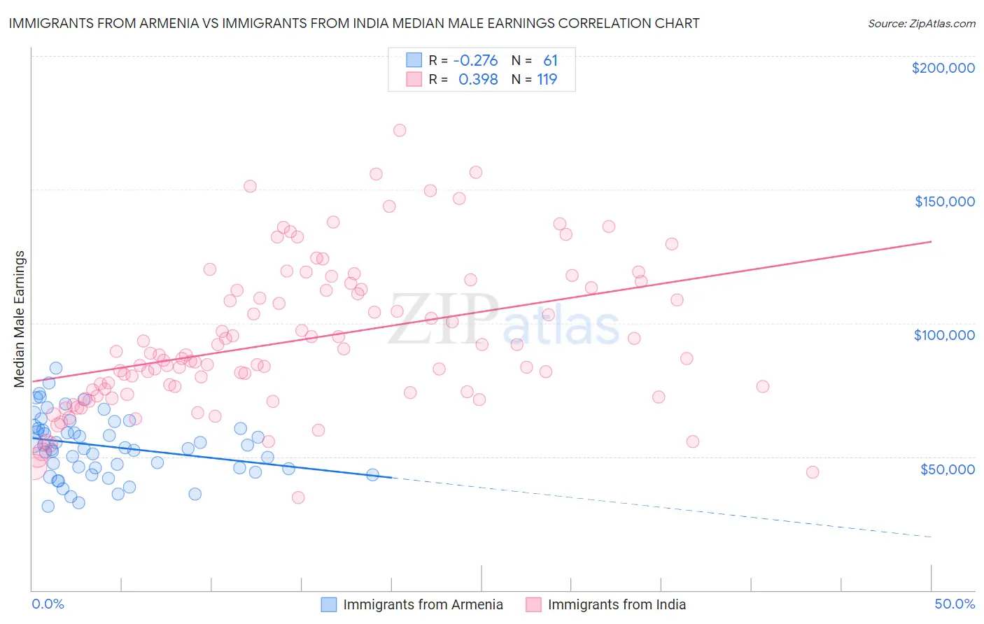 Immigrants from Armenia vs Immigrants from India Median Male Earnings