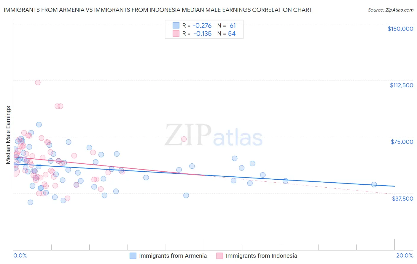 Immigrants from Armenia vs Immigrants from Indonesia Median Male Earnings