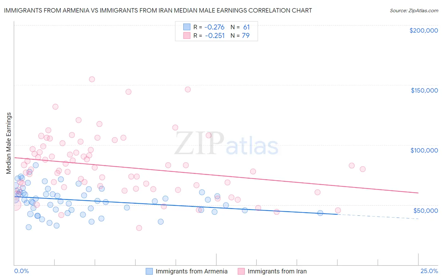 Immigrants from Armenia vs Immigrants from Iran Median Male Earnings