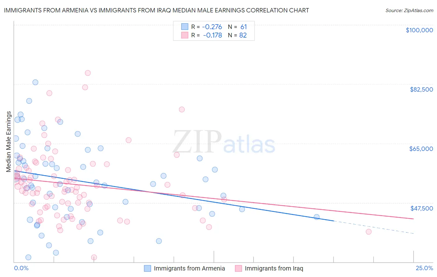 Immigrants from Armenia vs Immigrants from Iraq Median Male Earnings