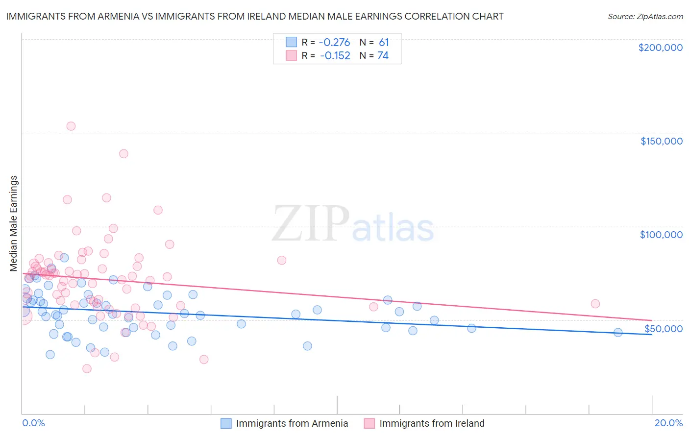 Immigrants from Armenia vs Immigrants from Ireland Median Male Earnings